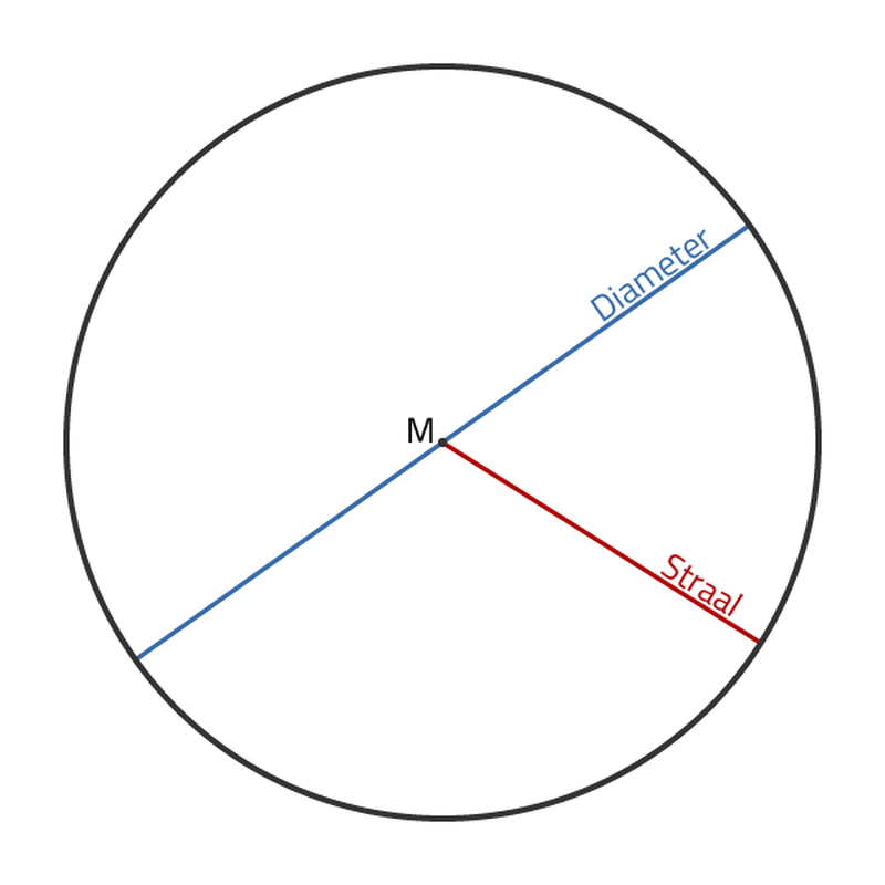 parallel kogel geduldig Slimleren - Gevorderd - omtrek en oppervlakte van een cirkel