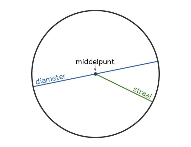 Diameter cirkel