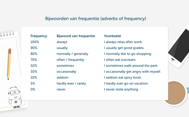 Rijke man directory meel Slimleren - Bijwoorden van frequentie (adverbs of frequency)