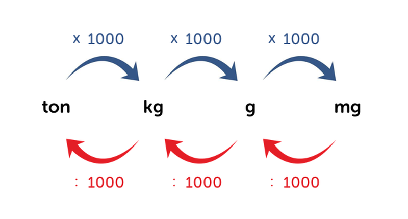 onderschrift Integreren Dicteren Slimleren - Basis – eenheden van gewicht