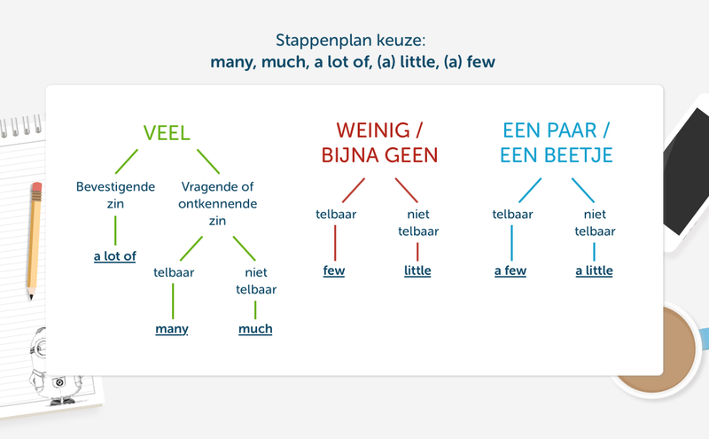 Slimleren much, a lot of, (a) (a) few